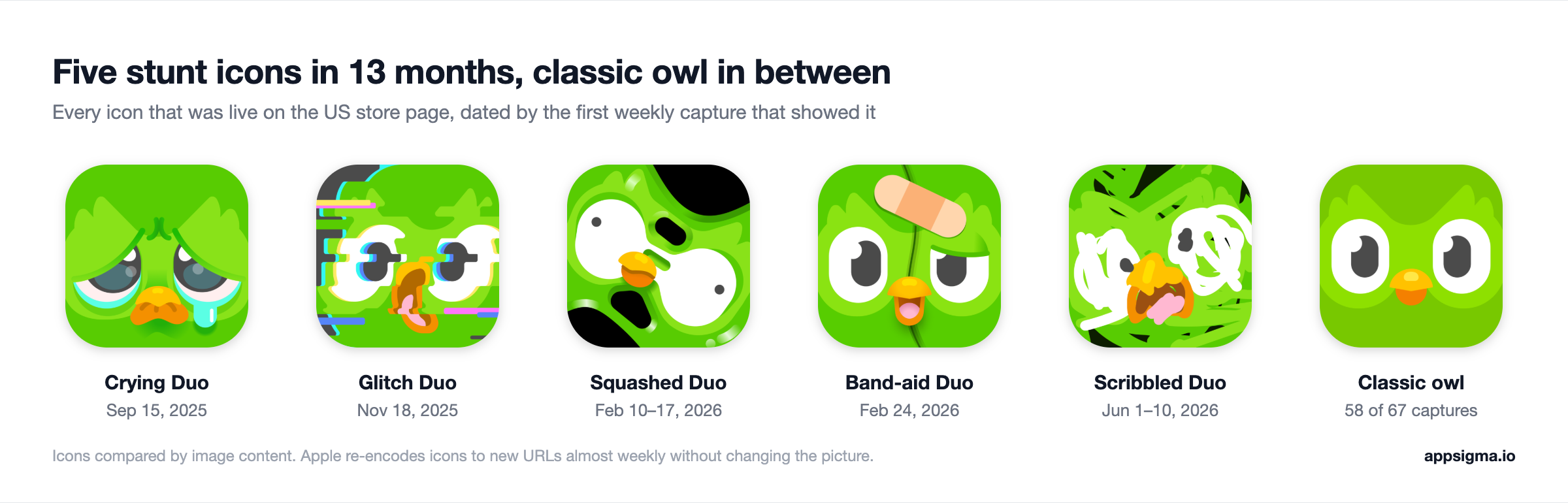 The five stunt icons Duolingo used on the US App Store between September 2025 and June 2026, crying, glitch, squashed, band-aid and scribbled Duo, next to the classic owl icon