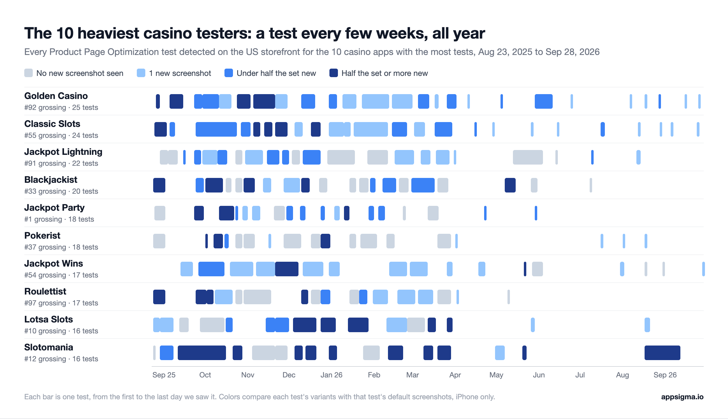 Timeline of every test for the 10 casino apps with the most tests, August 2025 to September 2026, each bar colored by how many new screenshots the variants brought in