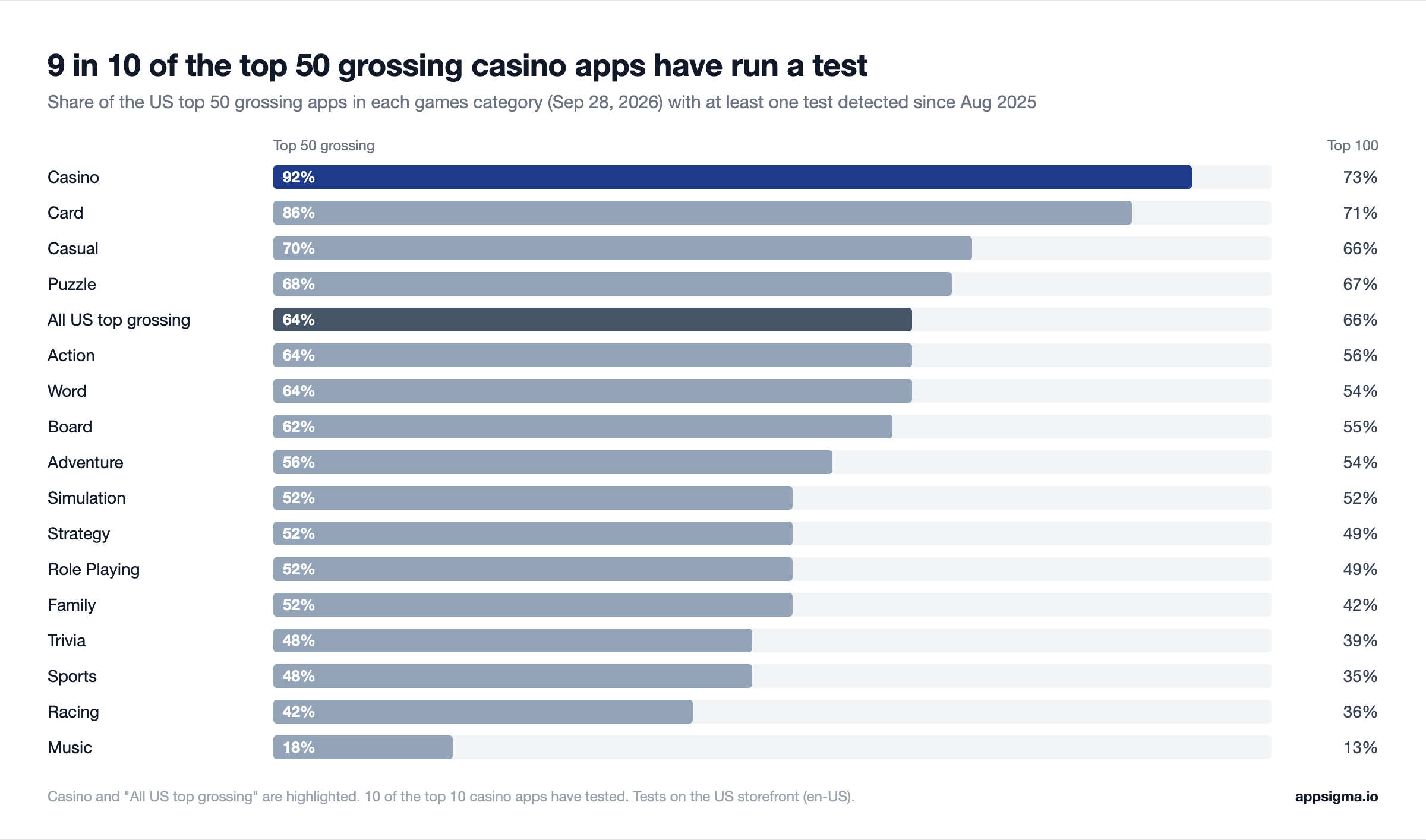 Bar chart: share of US top 50 apps by grossing, per games category, that ran a test: casino 92%, card 86%, casual 70%, puzzle 68%, all US top grossing 64%, down to music 18%, with the top 100 share at the right