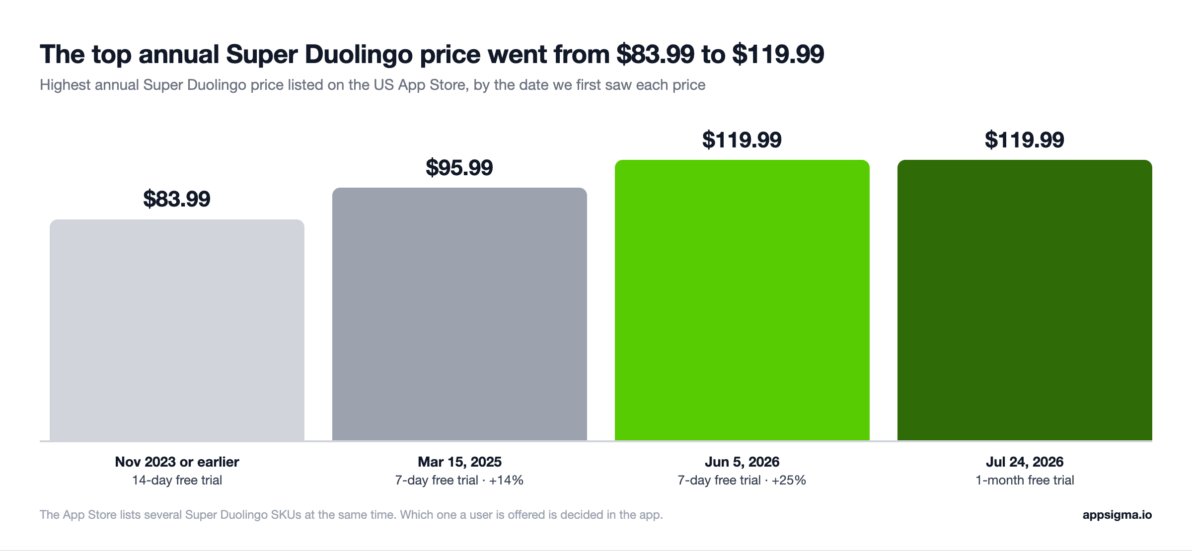 Bar chart of the most expensive yearly Super Duolingo plan on the US store: $83.99 with a 14-day trial, $95.99 from March 15, 2025, $119.99 from June 5, 2026, and $119.99 with a 1-month trial from July 24, 2026