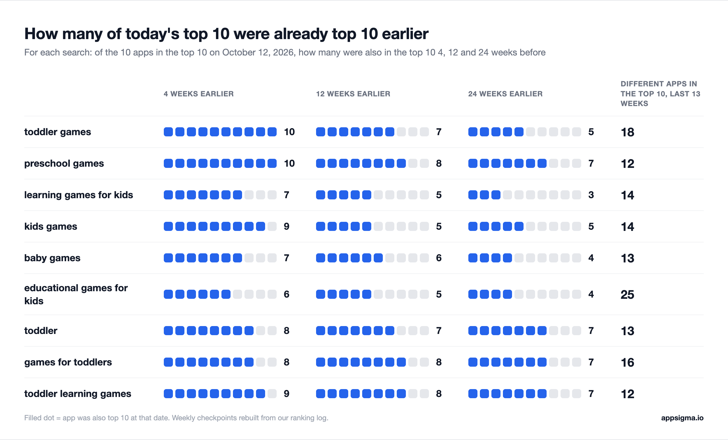 Dot chart that shows, for nine toddler searches, how many of the top 10 apps on October 12, 2026 were already in the top 10 4, 12 and 24 weeks earlier