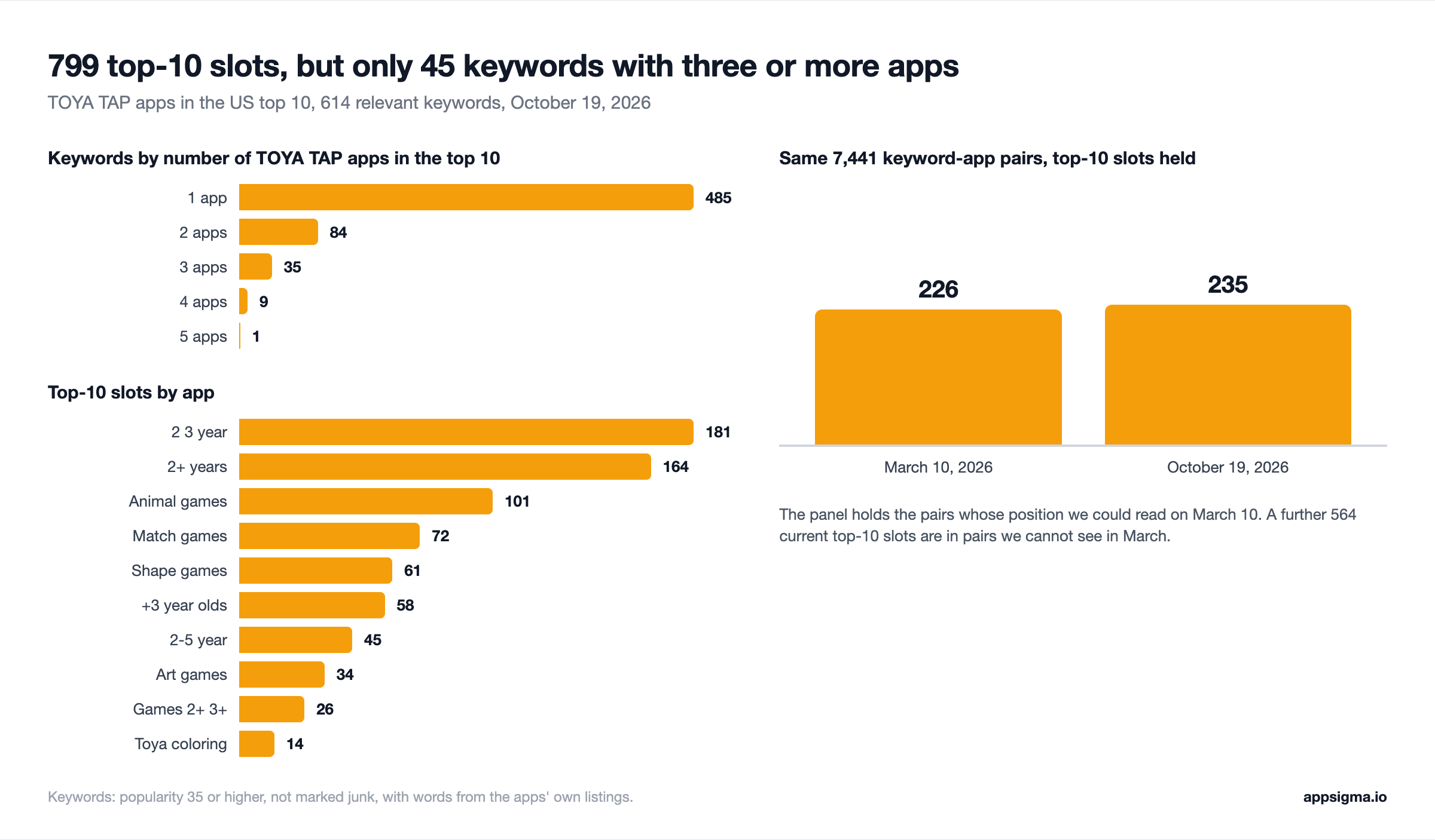 Bar charts of TOYA TAP top-10 results on 614 keywords: 485 keywords with one app, 84 with two, 35 with three, 9 with four and 1 with five, plus slots by app and a comparison of March 10 and October 19