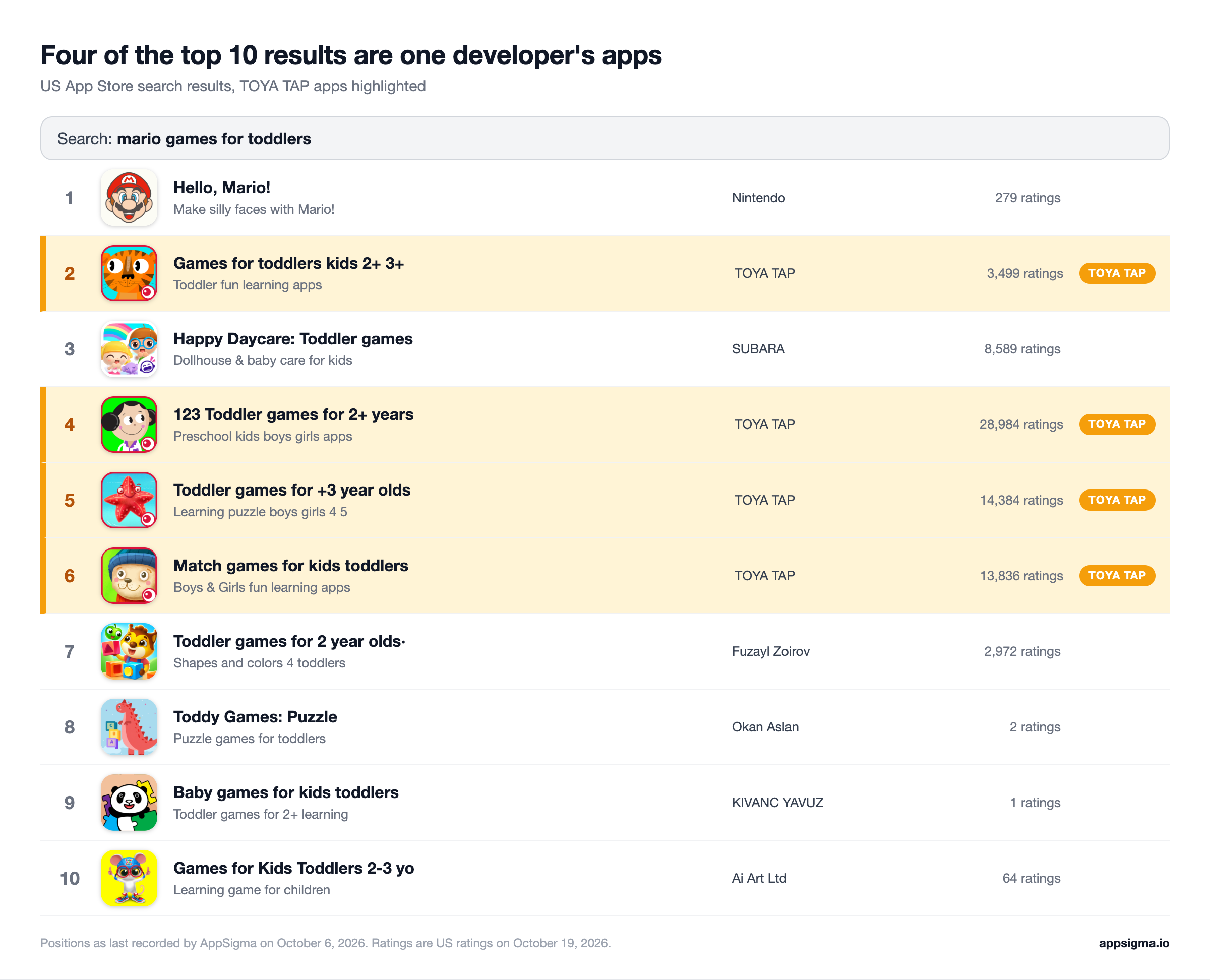 Mock search results for "mario games for toddlers" on the US App Store as of October 6, 2026, with four of the top ten rows highlighted as TOYA TAP apps