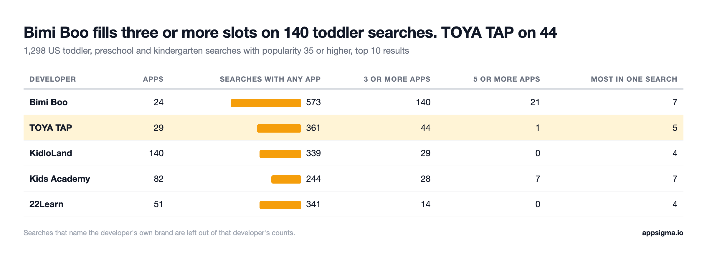 Table of five toddler app developers: Bimi Boo, TOYA TAP, KidloLand, Kids Academy and 22Learn, with the number of searches where they hold one, three or five or more of the top 10 results