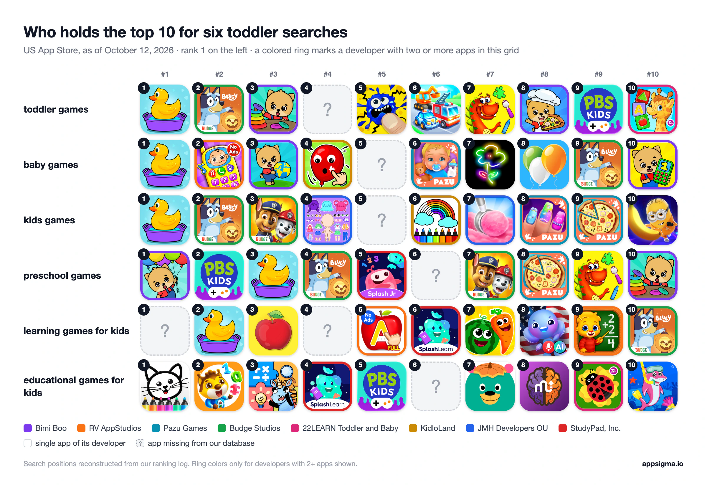 Grid of app icons for the top 10 of six toddler searches on October 12, 2026, with colored rings that mark developers that hold several places