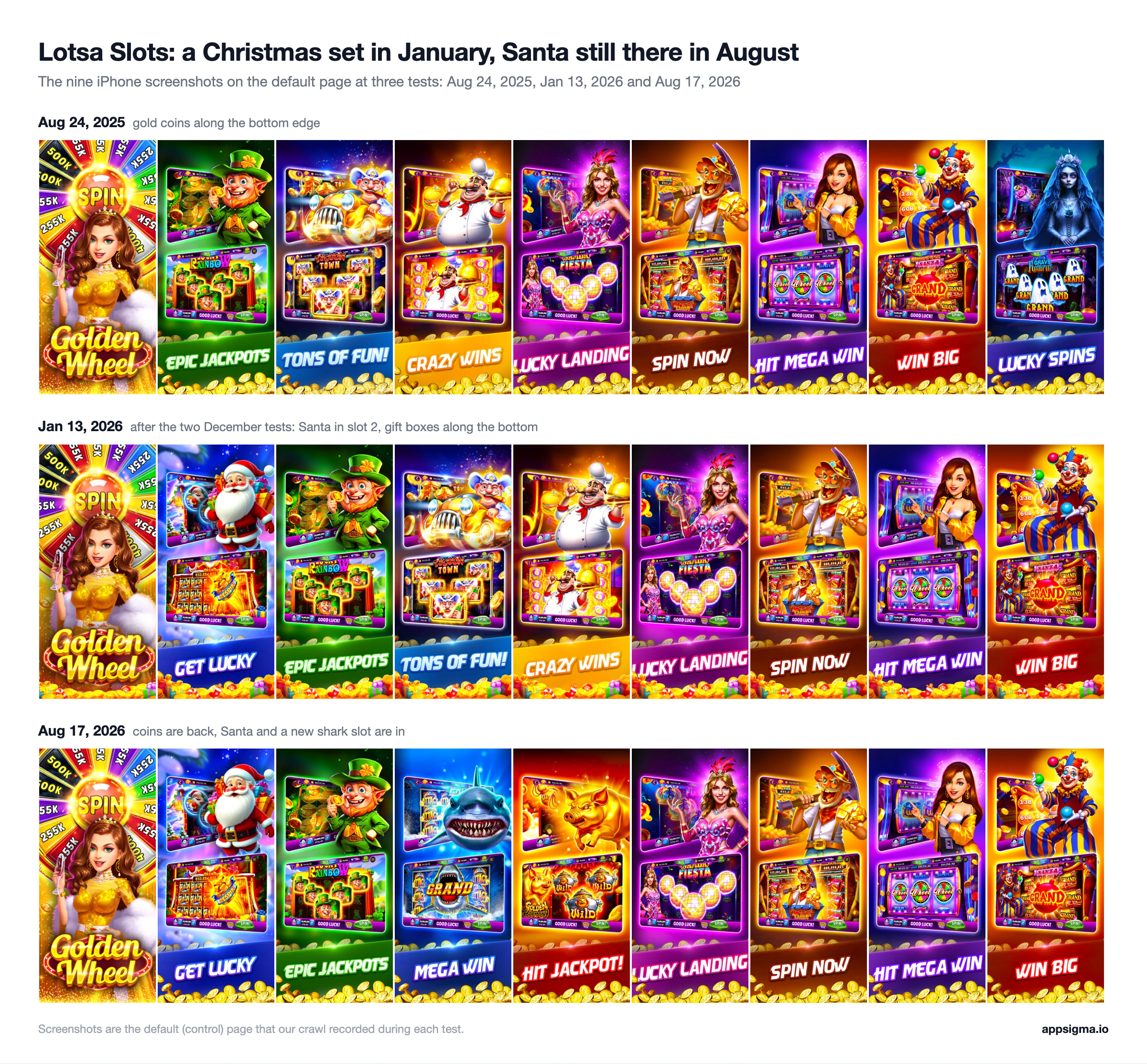 Lotsa Slots default iPhone screenshots at three tests: coins along the bottom in August 2025, Santa and gift boxes in January 2026, and coins with Santa and a new shark slot in August 2026
