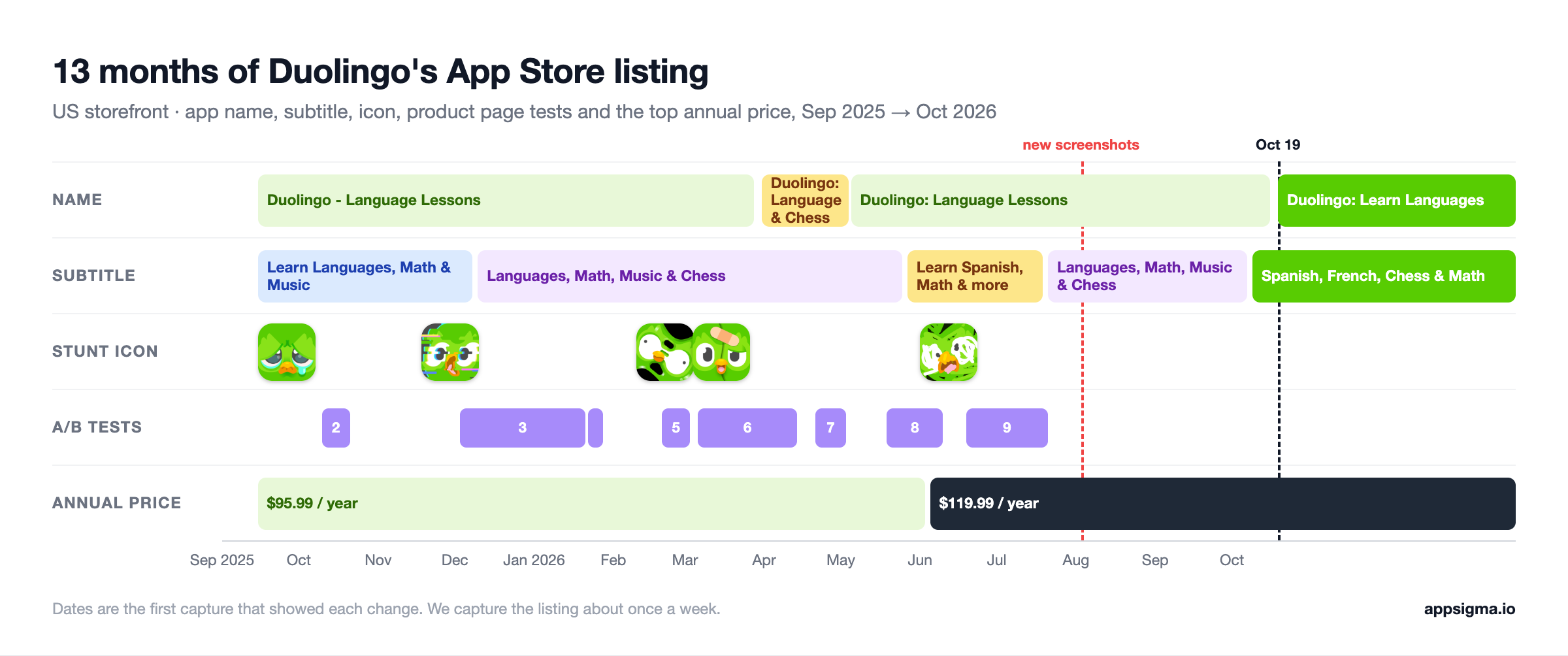 Timeline of Duolingo's App Store listing from September 2025 to October 2026: app name, subtitle, stunt icons, A/B test periods and the top annual price, with markers at the August 3 screenshot change and October 19