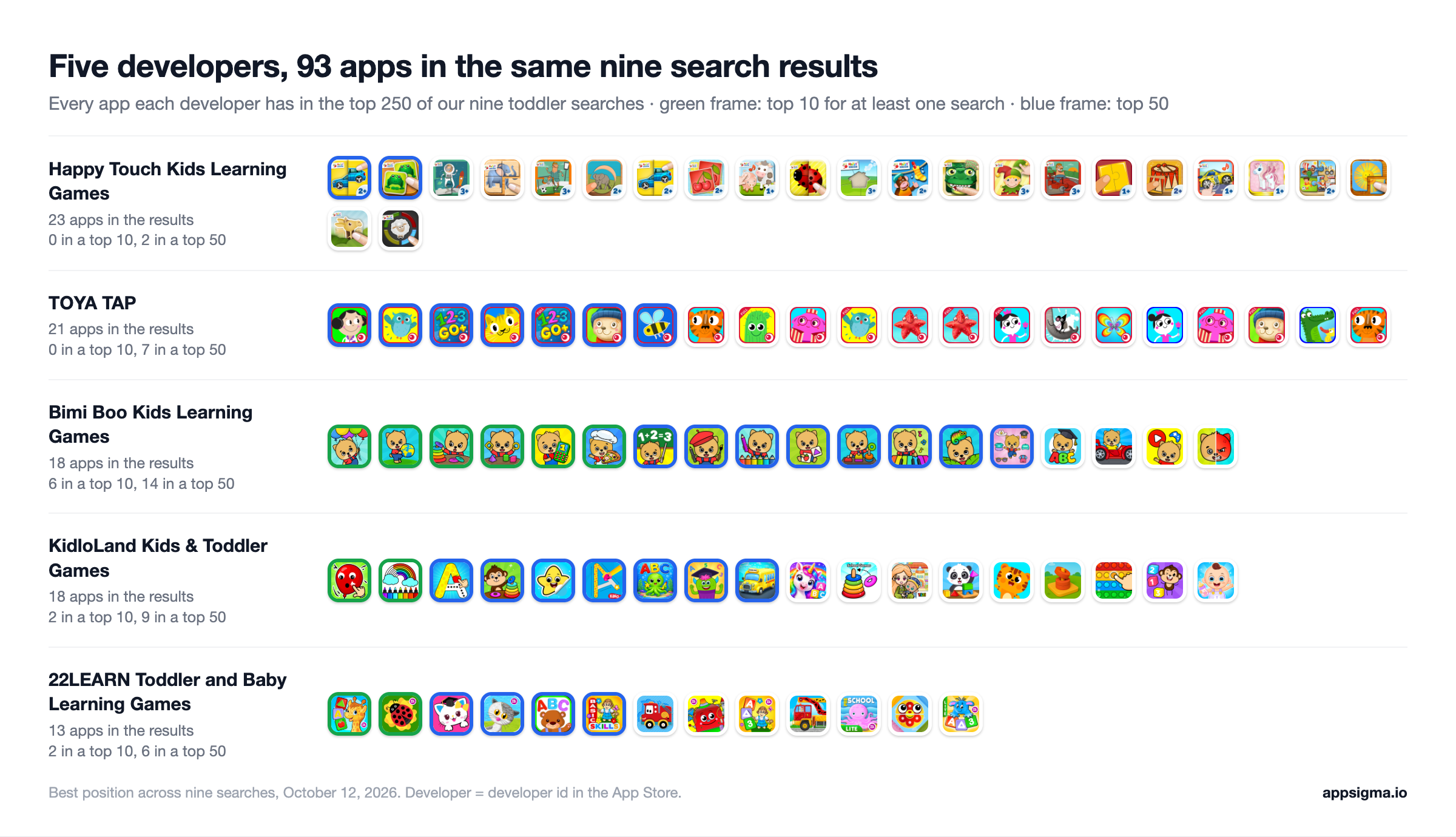 Rows of app icons for five developers that have 13 to 23 apps each in the nine toddler search results, with green frames for apps that reach a top 10 and blue frames for a top 50