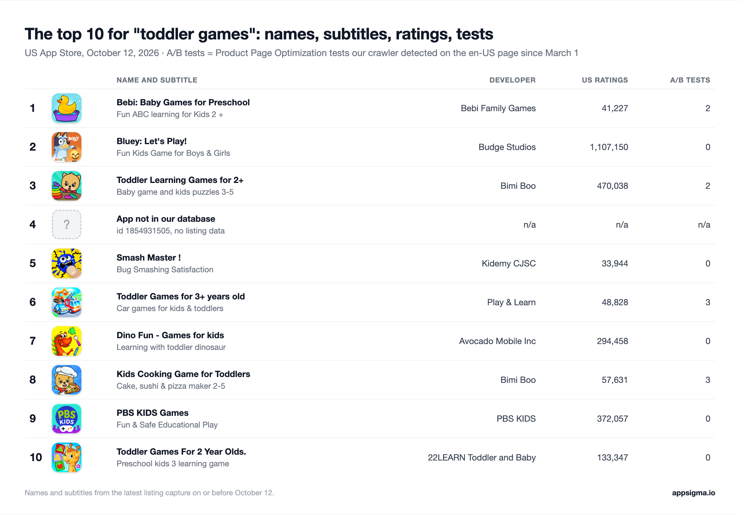 Table of the top 10 results for toddler games on October 12, 2026, with app name, subtitle, developer, US rating count and number of detected A/B tests