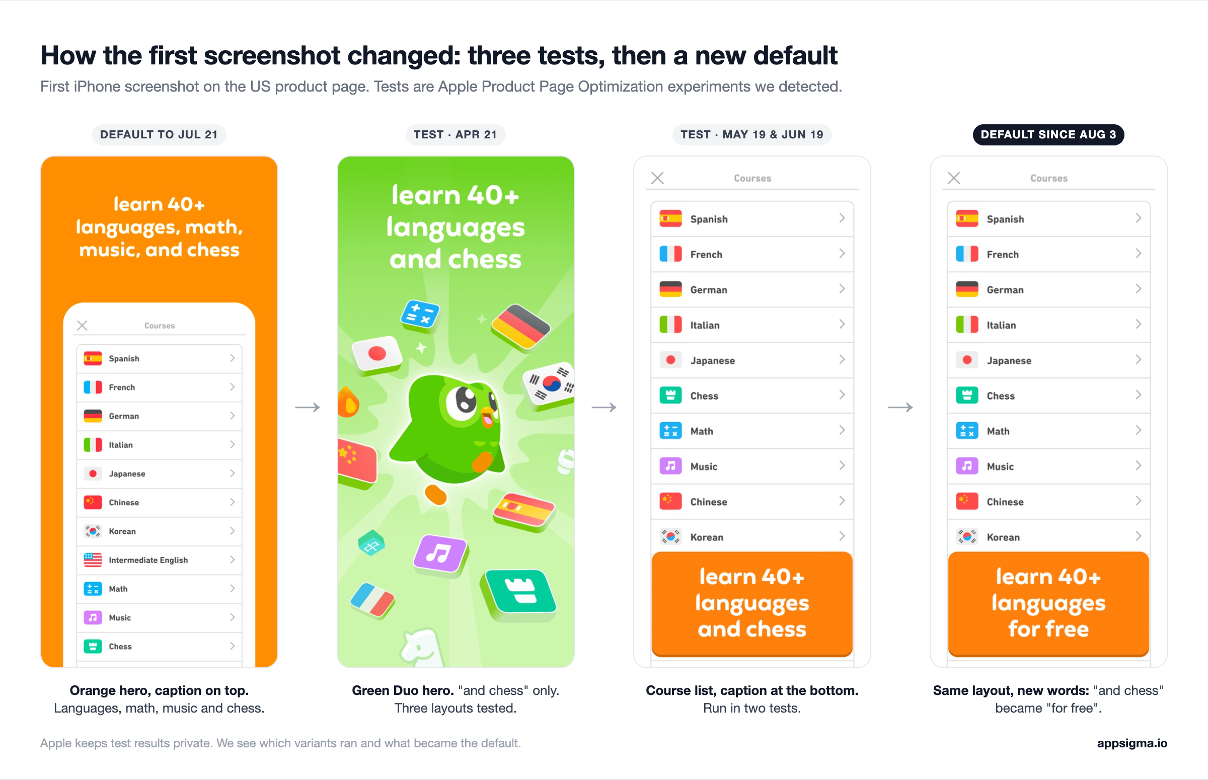 How Duolingo's first App Store screenshot changed: the orange default until July 21, the green Duo hero tested in April, the course-list layout tested in May and June, and the course-list layout that is the default since August 3 with the caption changed to learn 40+ languages for free